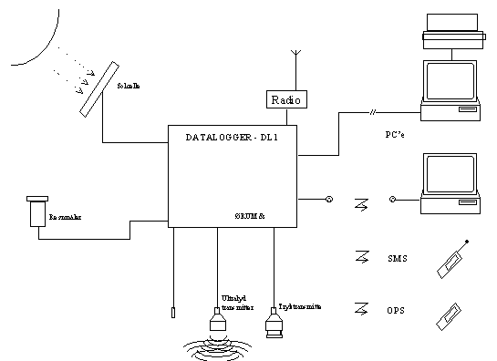 Diagram DL1 anvendelse